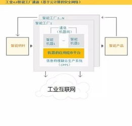 德国工业4.0眼里 工业互联网 与 智能制造
